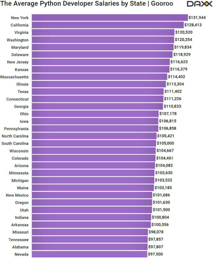 average python developers salary by state
