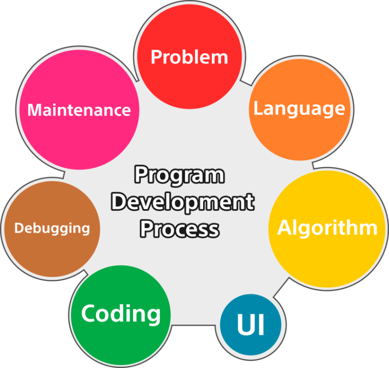 Program Development Process: What You Need To Know About It
